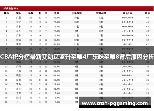 CBA积分榜最新变动辽篮升至第4广东跌至第8背后原因分析